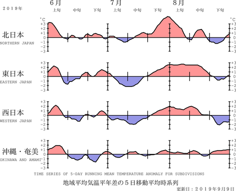 地域平均気温経過図