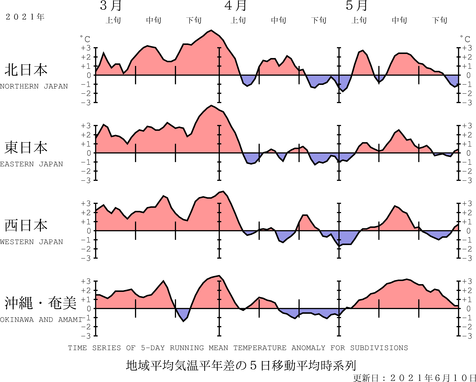 地域平均気温経過図