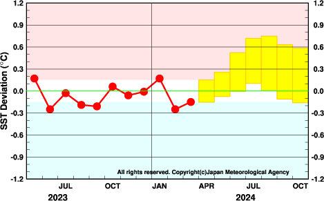 西太平洋熱帯域の海面水温の基準値との差の月平均値の実況と予測を示した時系列グラフ