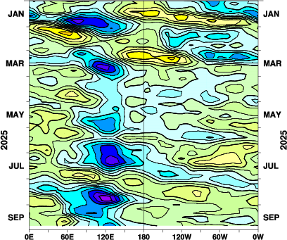 赤道付近の200hPa速度ポテンシャルの平年差の時間変化を表したグラフ