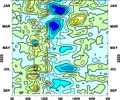 赤道付近の対流圏下層東西風の平年差の時間変化を表したグラフ