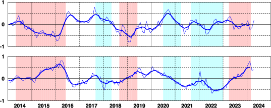 西太平洋熱帯域・インド洋熱帯域の海面水温の基準値との差の最近10年間の経過を示した時系列グラフ