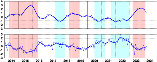 エルニーニョ監視海域の海面水温の基準値との差と南方振動指数の最近10年間の経過を示した時系列グラフ