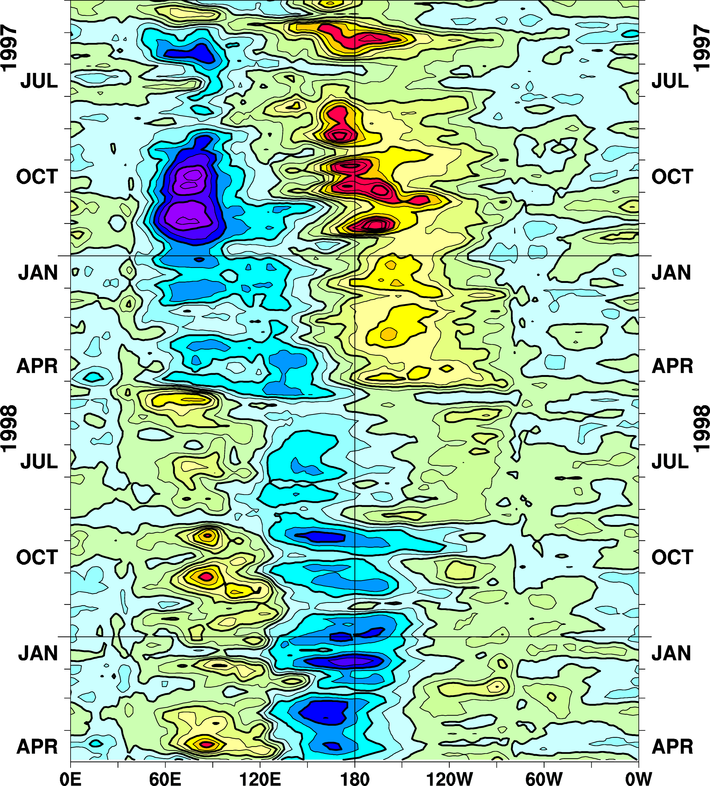 赤道に沿った対流圏下層の東西風速の平年偏差の経度-時間断面図