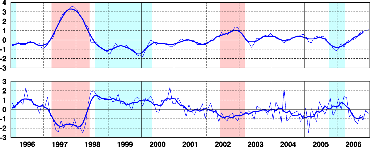エルニーニョ監視海域の海面水温の基準値との差と南方振動指数