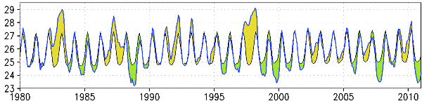 NINO.3 海面水温の推移