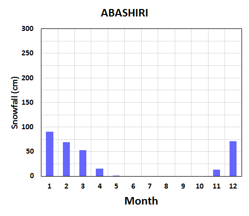 Seasonal variation of meteorological elements in Abashiri City