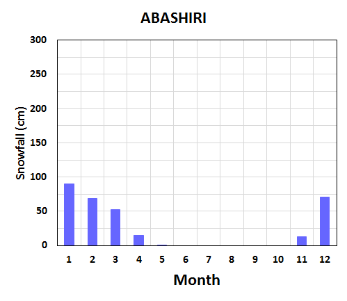 Sapporo Climate Chart