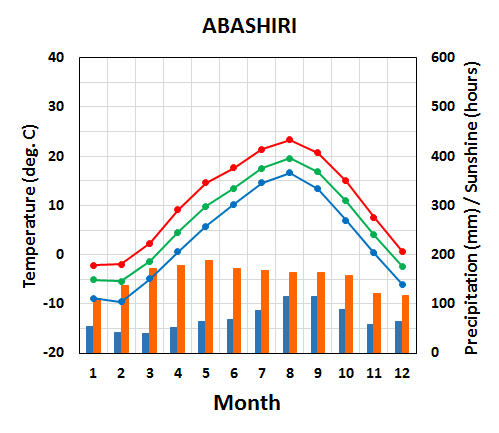 Seasonal variation of meteorological elements in Abashiri City