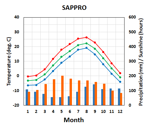 Seasonal variation of meteorological elements in Sapporo City