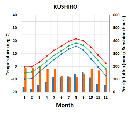 Seasonal variation of meteorological elements in Kushiro City