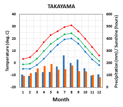 Seasonal variation of meteorological elements in Takayama City