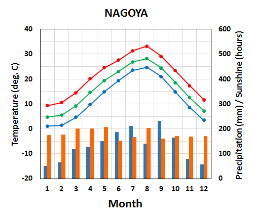 Seasonal variation of meteorological elements in Nagoya City