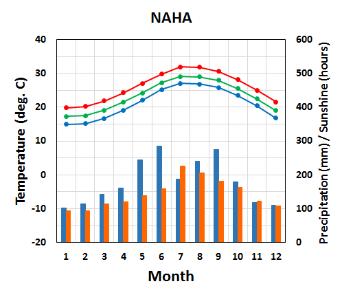 Seasonal variation of meteorological elements in Naha City