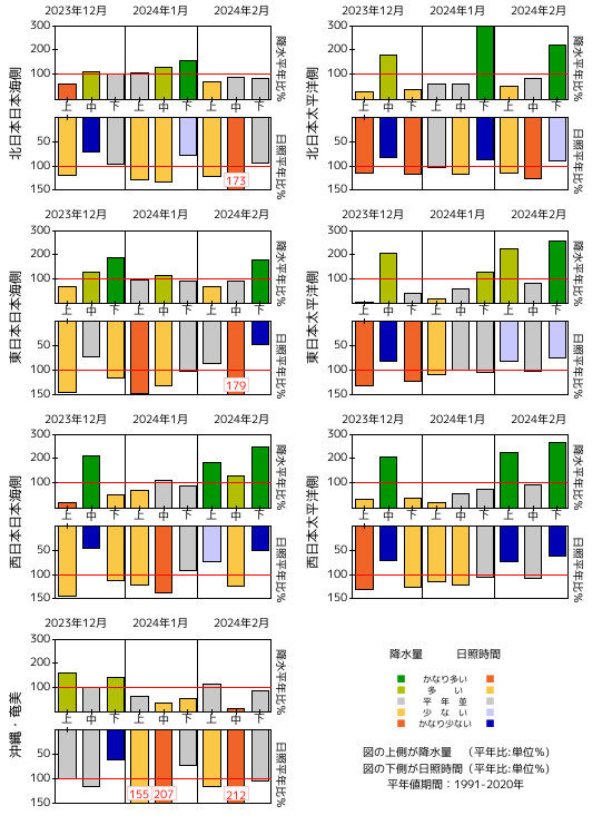 (図表)旬降水量の地域平均平年比、旬間日照時間の地域平均平年比の経過
