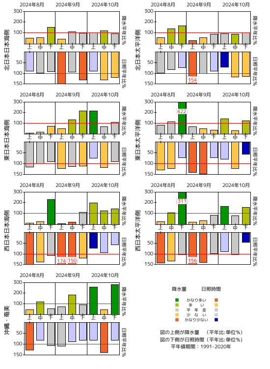 (図表)旬降水量の地域平均平年比、旬間日照時間の地域平均平年比の経過