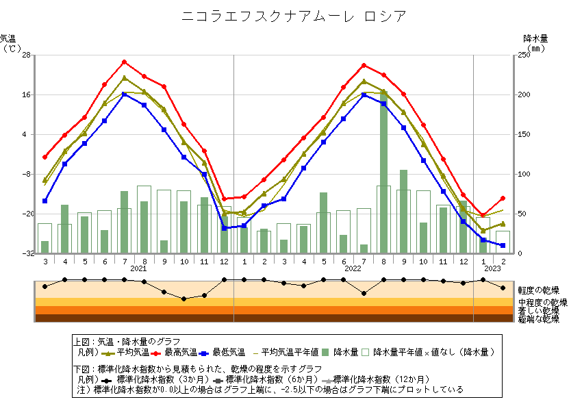 地点別データ・グラフ (世界の天候データツール(ClimatView 月統計値))