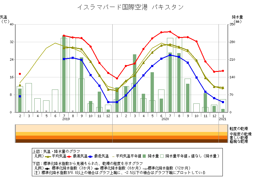 地点別データ・グラフ (世界の天候データツール(ClimatView 月統計値))