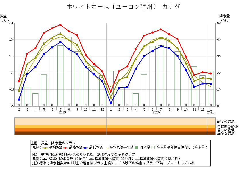 地点別データ・グラフ (世界の天候データツール(ClimatView 月統計値))