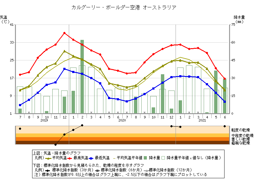 地点別データ・グラフ (世界の天候データツール(ClimatView 月統計値))