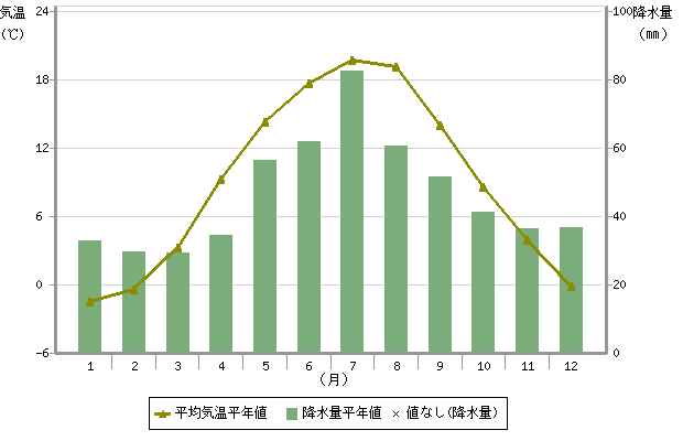 地点別平年値データ・グラフ (世界の天候データツール (ClimatView 月統計値))