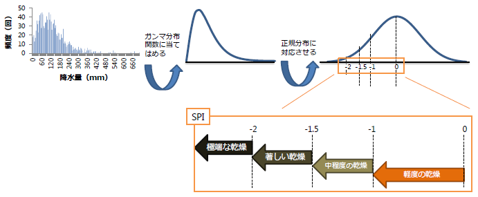 図1: SPIの計算方法のイメージ