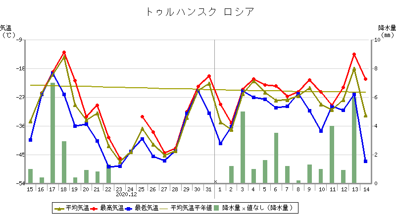 地点別データ・グラフ (世界の天候データツール(ClimatView 日別値))