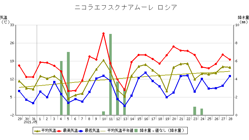 地点別データ・グラフ (世界の天候データツール(ClimatView 日別値))