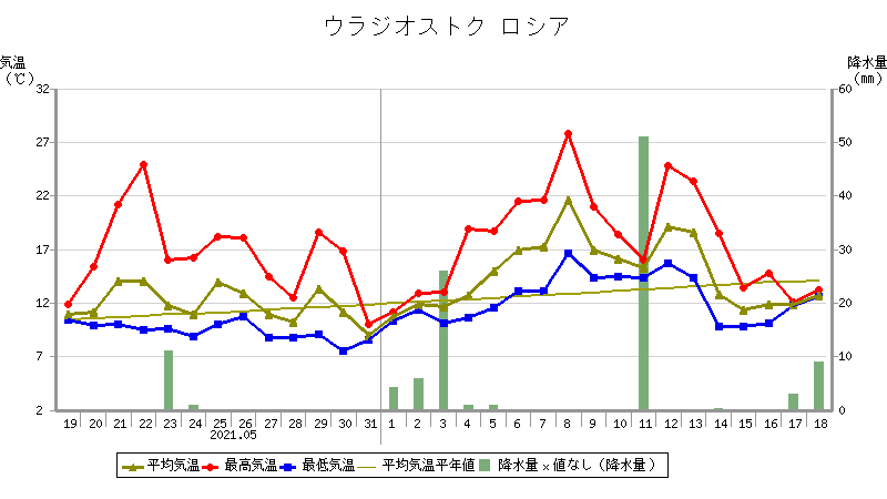 地点別データ・グラフ   (世界の天候データツール(ClimatView 日別値))