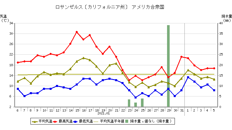 地点別データ・グラフ   (世界の天候データツール（ClimatView 日別値））