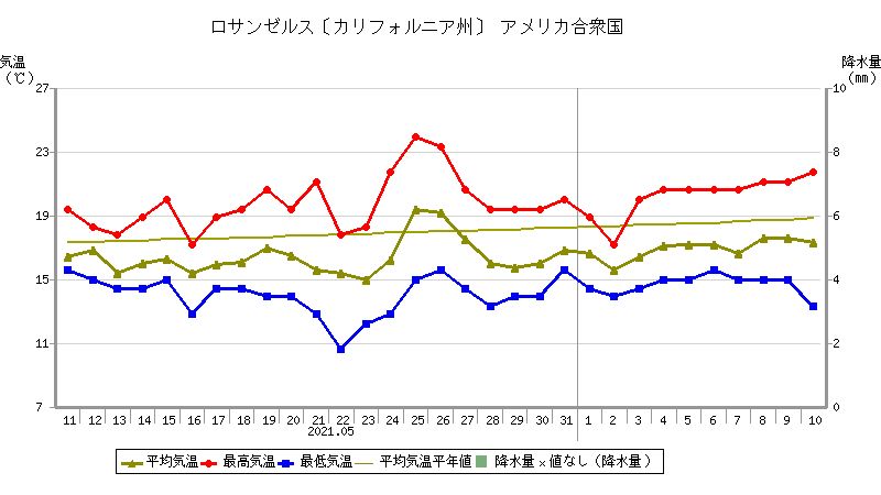 地点別データ・グラフ (世界の天候データツール(ClimatView 日別値))