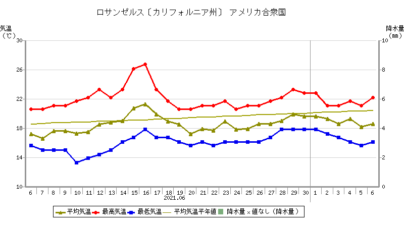地点別データ・グラフ (世界の天候データツール(ClimatView 日別値))