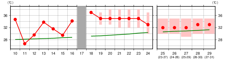 二 週間 天気 予報