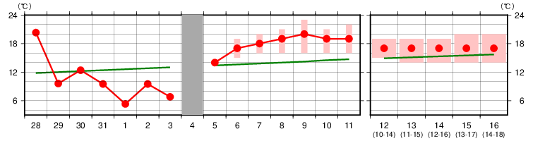 日間 宮崎 天気 14