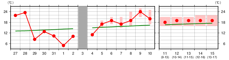 2週間気温予報