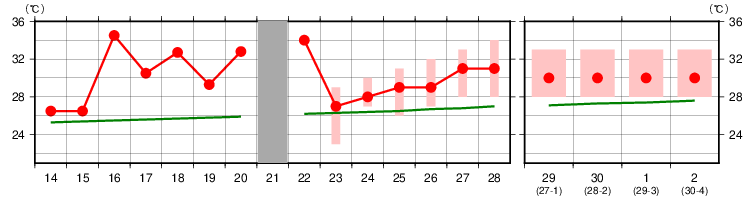 2週間気温予報