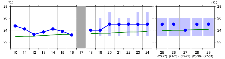 二 週間 天気 予報