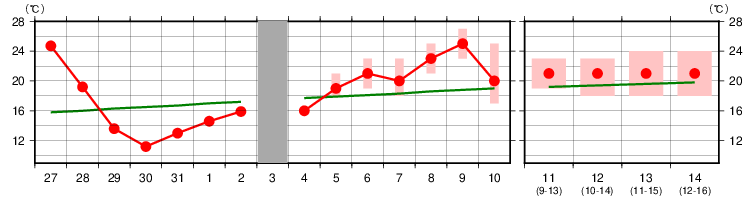 天気 2 週間 予報 京都