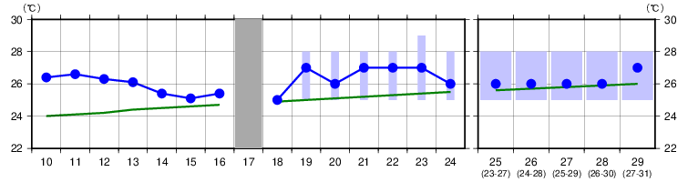 大阪 週間 天気 予報