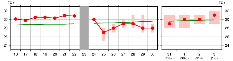 天気予報 2週間