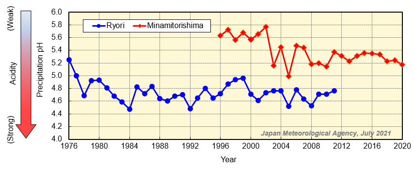 Time series of annual mean pH weighted by precipitation amounts at Ryori and Minamitorishima
