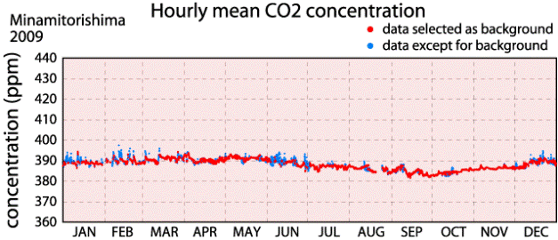 Time series of hourly mean atmospheric CO2 concentrations at Minamitorishima in 2009