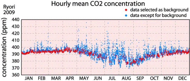 Time series of hourly mean atmospheric CO2 concentrations at Ryori in 2009