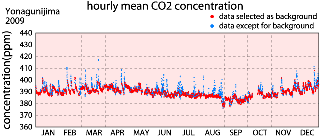 Time series of hourly mean atmospheric CO2 concentrations at Yonagunijima in 2009