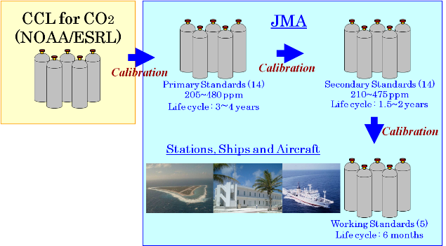 JMA Calibration architecture of CO2 standard gases