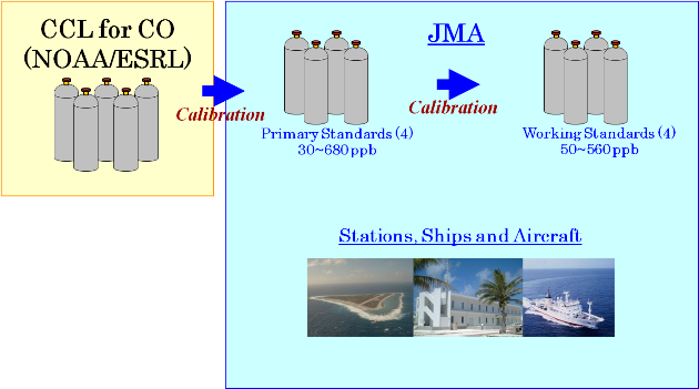 JMA Calibration architecture of CO standard gases