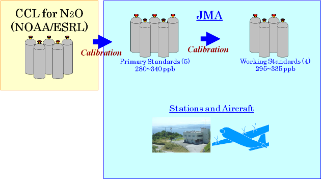 JMA Calibration architecture of N2O standard gases