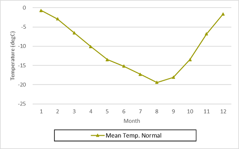Monthly normal temperature at Syowa