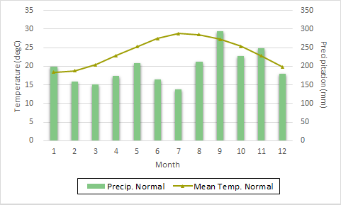 Monthly normal temperature and precipitation at Yonagunijima