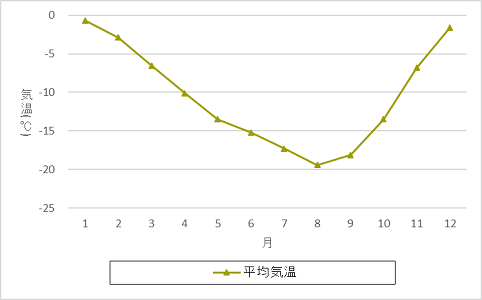 昭和基地の月平均気温